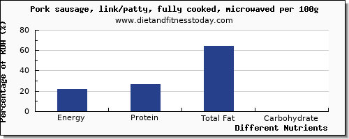 chart to show highest energy in calories in pork sausage per 100g